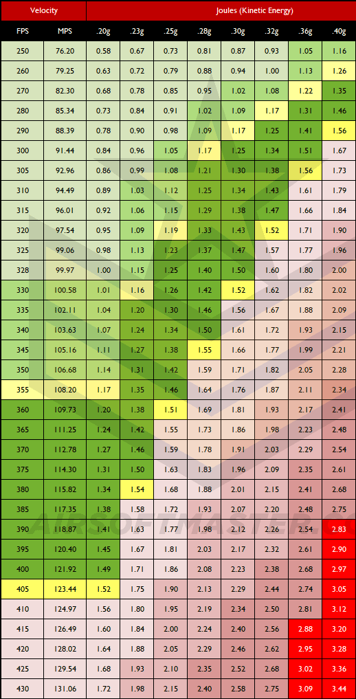 Airsoft Fps Chart