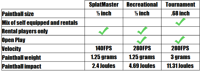 Recreational Paintball Chart